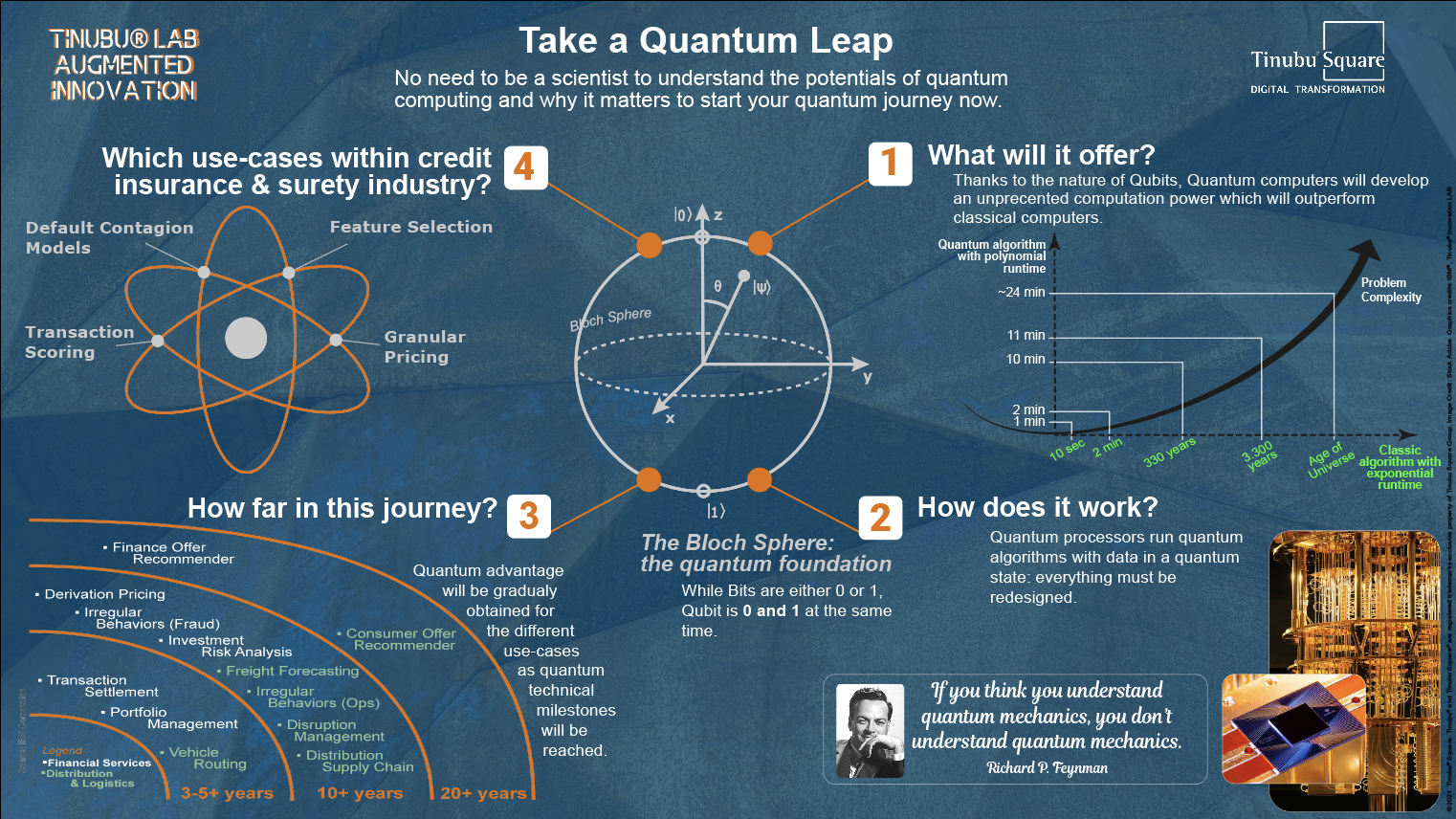 Tinubu Innovation LAB - Quantum computing infographic